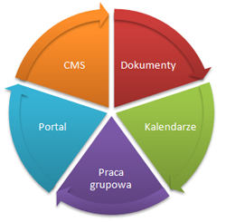 sharepoint chart